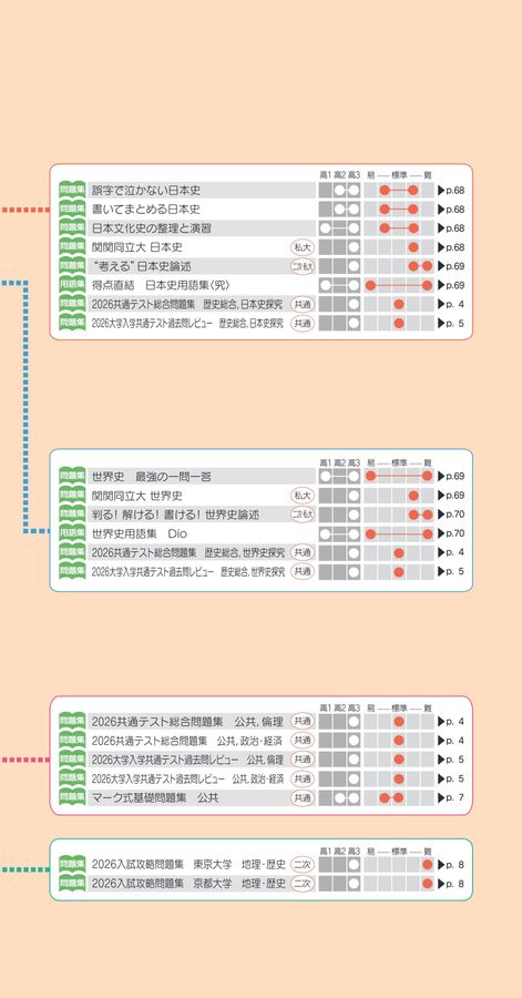 京都大学入試攻略問題集 地理歴史 2024.22.20.18.16.15.06 2026-京都大学への地理歴史 | 駿台文庫